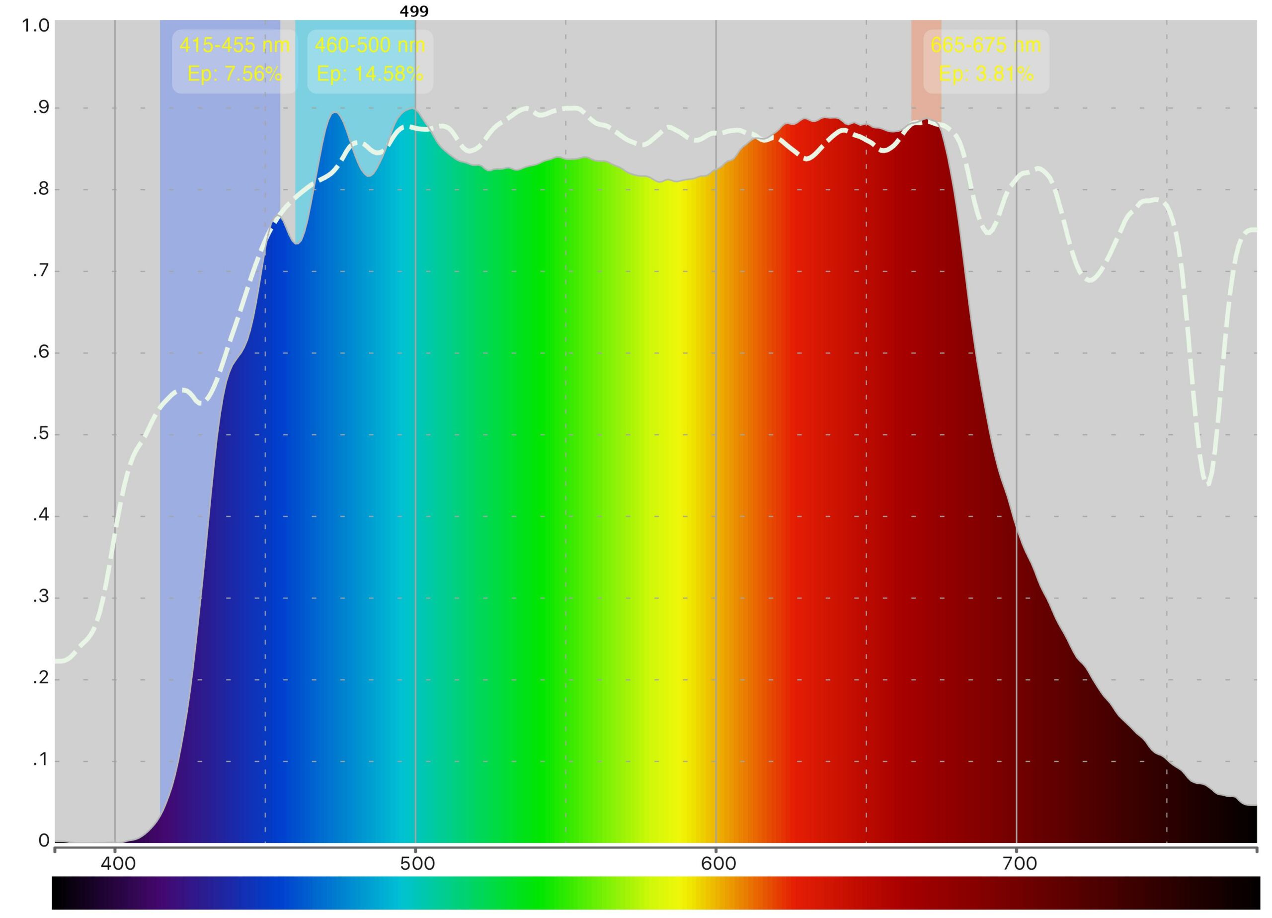 Spektrální průběh plnospektrální pro-kognitivní LED technologie Spectrasol, bílá křivka ukazuje spektrální průběh přirozeného světla od Slunce 5000 K