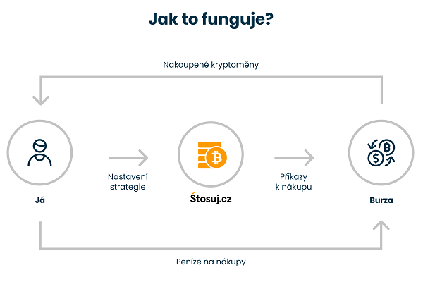 Jak Štosuj.cz funguje
