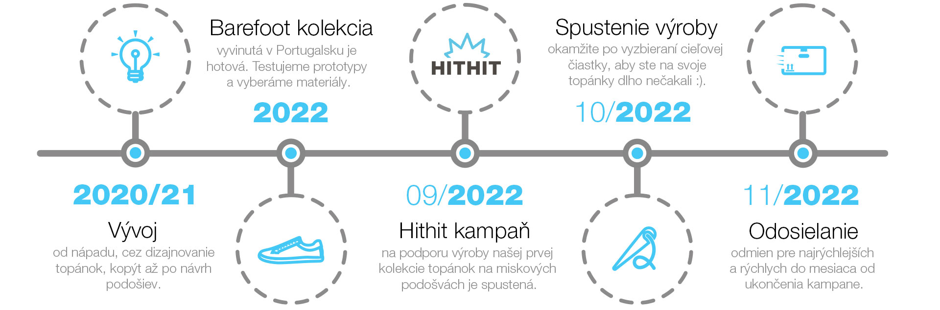 SHAPEN timeline