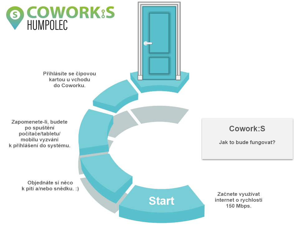 Proces fungování přihlašování