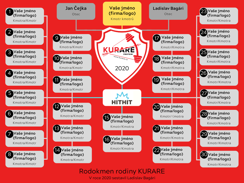 Kliknutím na obrázek, otevřete stránku s rodokmenem.