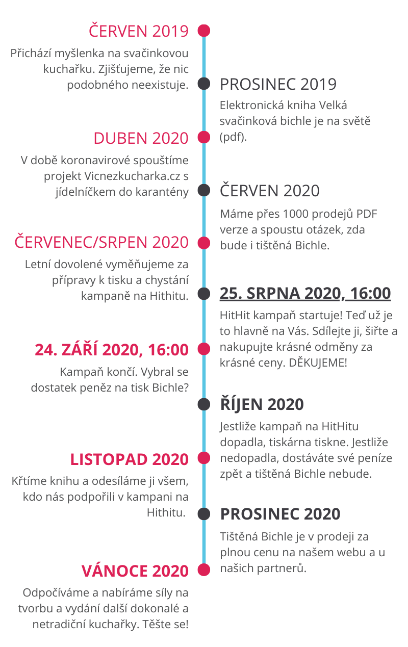 Časová osa jak vznikala a jak bude vznikat Velká svačinková bichle