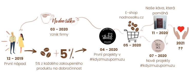 Na dno šálku, Káva, která pomáhá, timeline