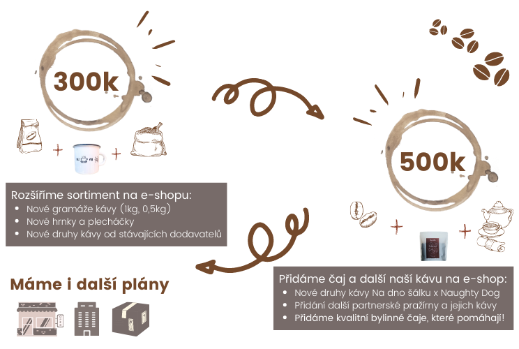 Milníky projektu Káva, která pomáhá, hithit