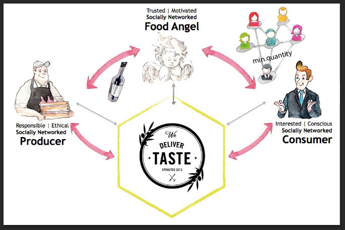 Online tržiště  -   Výrobce   I    Food Anděl    I   Zákazník