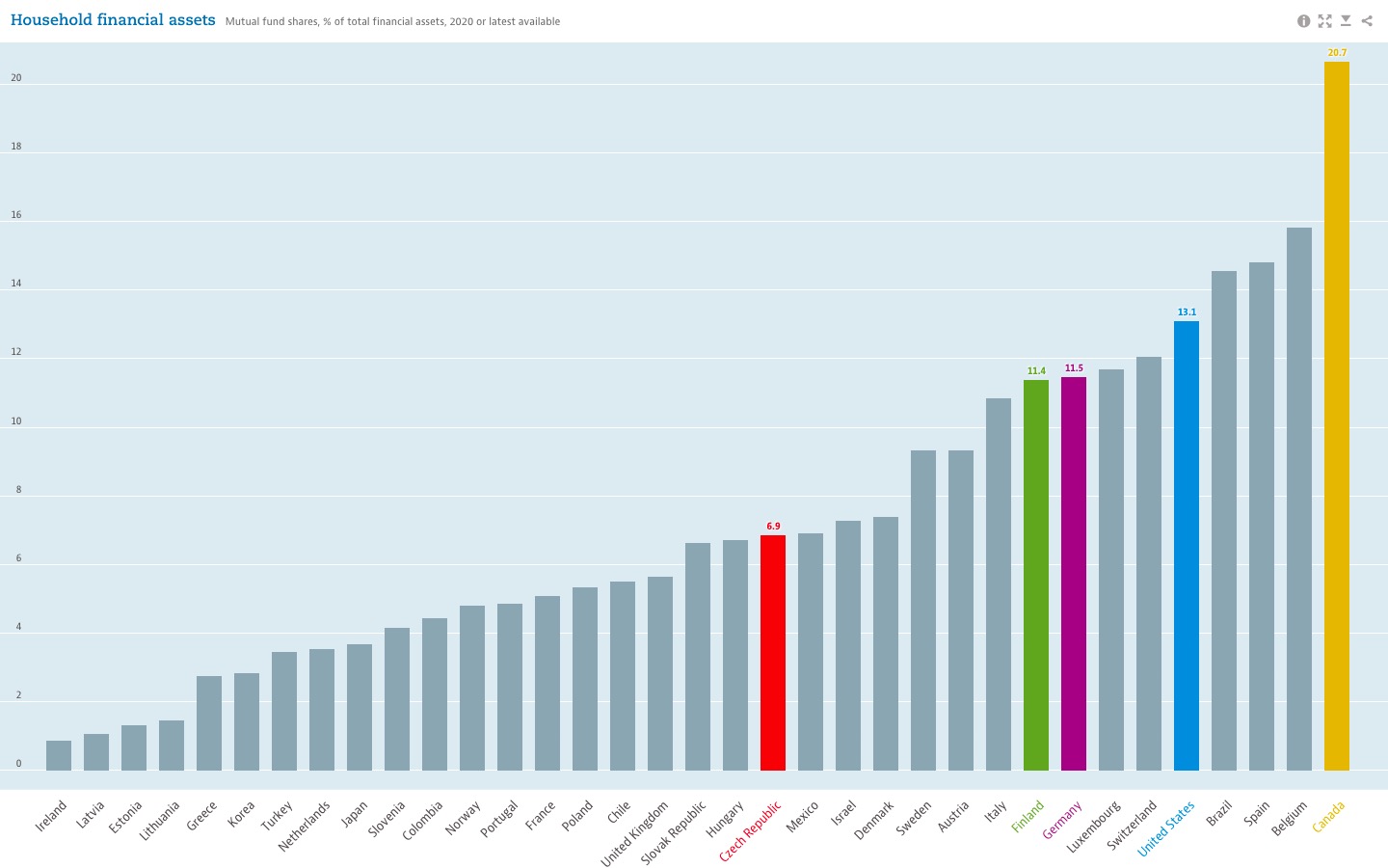 OECD: Household financial assets, Mutual fund shares, % of total financial assets, 2020 or latest available
