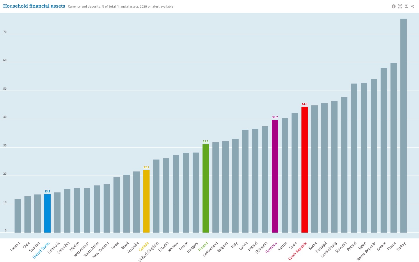 Obyvatelstvo vyspělejších států udržuje na bankovních účtech menší část majetku